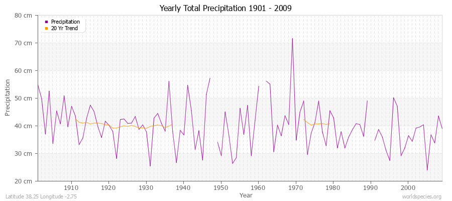 Yearly Total Precipitation 1901 - 2009 (Metric) Latitude 38.25 Longitude -2.75