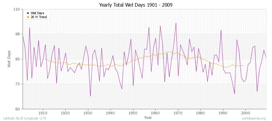 Yearly Total Wet Days 1901 - 2009 Latitude 38.25 Longitude -2.75