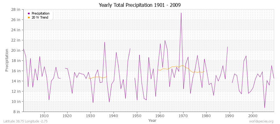 Yearly Total Precipitation 1901 - 2009 (English) Latitude 38.75 Longitude -2.75