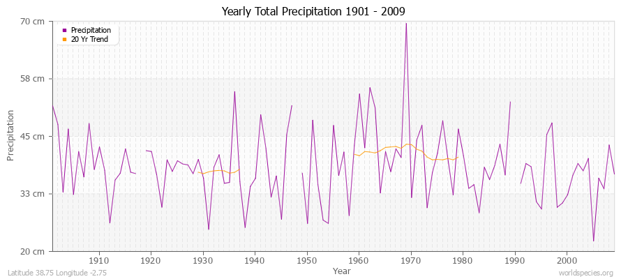 Yearly Total Precipitation 1901 - 2009 (Metric) Latitude 38.75 Longitude -2.75