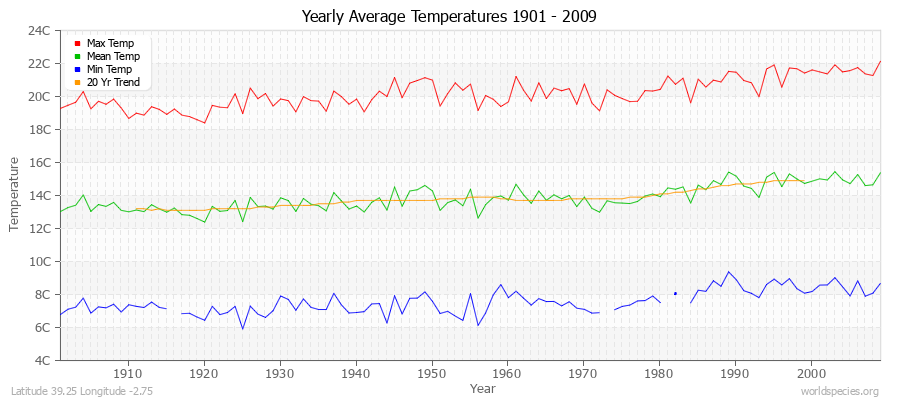 Yearly Average Temperatures 2010 - 2009 (Metric) Latitude 39.25 Longitude -2.75