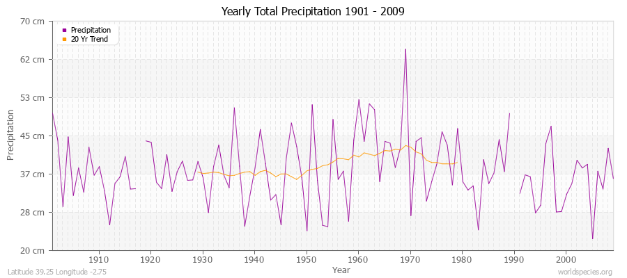 Yearly Total Precipitation 1901 - 2009 (Metric) Latitude 39.25 Longitude -2.75