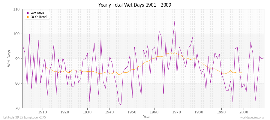 Yearly Total Wet Days 1901 - 2009 Latitude 39.25 Longitude -2.75