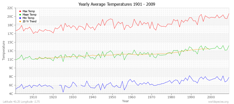 Yearly Average Temperatures 2010 - 2009 (Metric) Latitude 40.25 Longitude -2.75