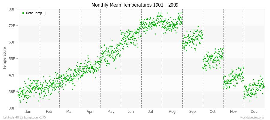 Monthly Mean Temperatures 1901 - 2009 (English) Latitude 40.25 Longitude -2.75