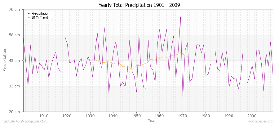 Yearly Total Precipitation 1901 - 2009 (Metric) Latitude 40.25 Longitude -2.75