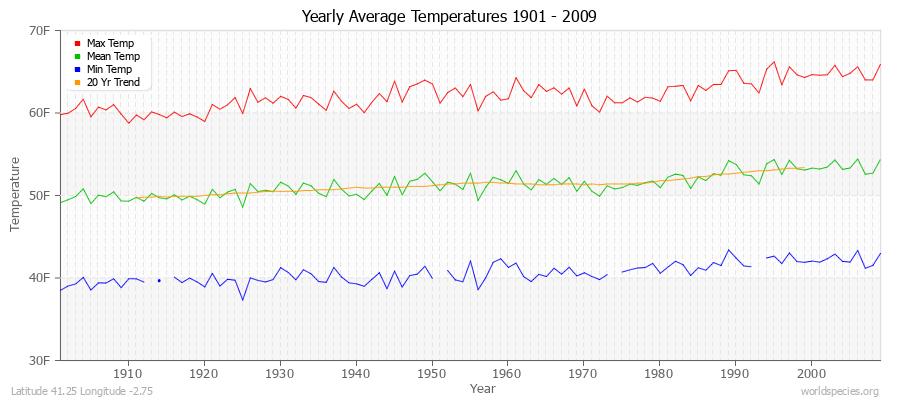 Yearly Average Temperatures 2010 - 2009 (English) Latitude 41.25 Longitude -2.75