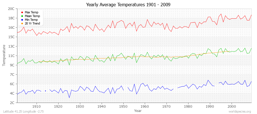 Yearly Average Temperatures 2010 - 2009 (Metric) Latitude 41.25 Longitude -2.75