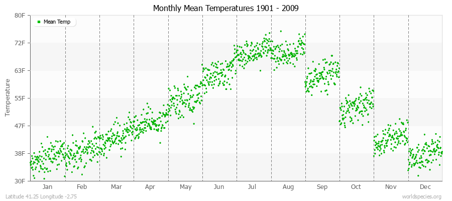 Monthly Mean Temperatures 1901 - 2009 (English) Latitude 41.25 Longitude -2.75