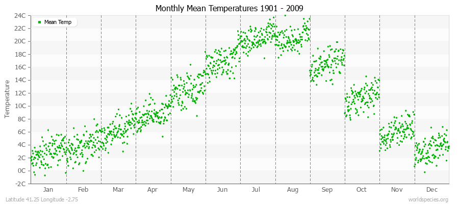 Monthly Mean Temperatures 1901 - 2009 (Metric) Latitude 41.25 Longitude -2.75