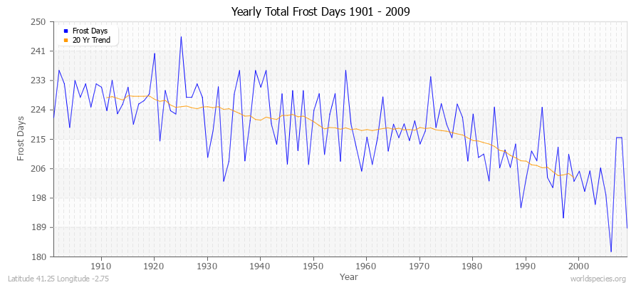 Yearly Total Frost Days 1901 - 2009 Latitude 41.25 Longitude -2.75