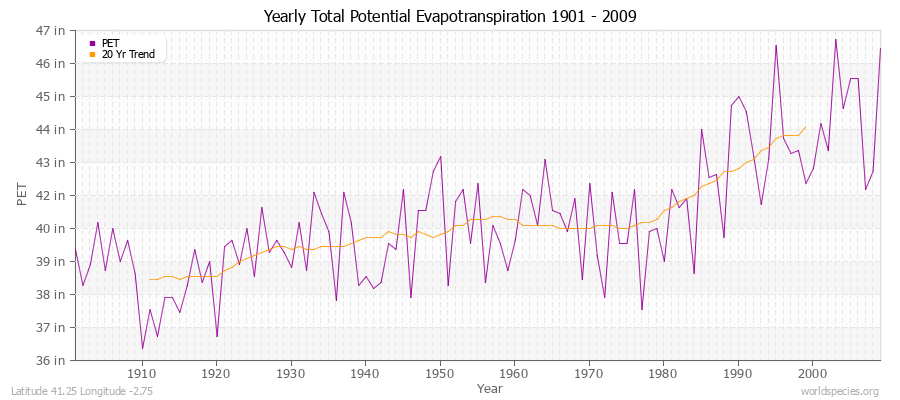 Yearly Total Potential Evapotranspiration 1901 - 2009 (English) Latitude 41.25 Longitude -2.75