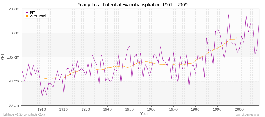 Yearly Total Potential Evapotranspiration 1901 - 2009 (Metric) Latitude 41.25 Longitude -2.75