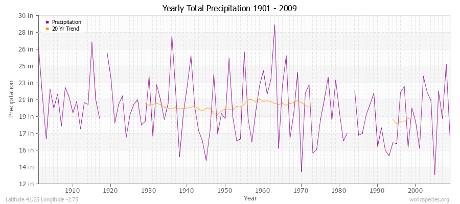 Yearly Total Precipitation 1901 - 2009 (English) Latitude 41.25 Longitude -2.75
