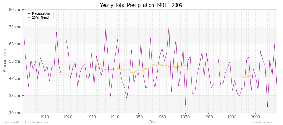 Yearly Total Precipitation 1901 - 2009 (Metric) Latitude 41.25 Longitude -2.75