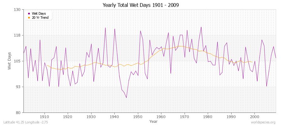 Yearly Total Wet Days 1901 - 2009 Latitude 41.25 Longitude -2.75