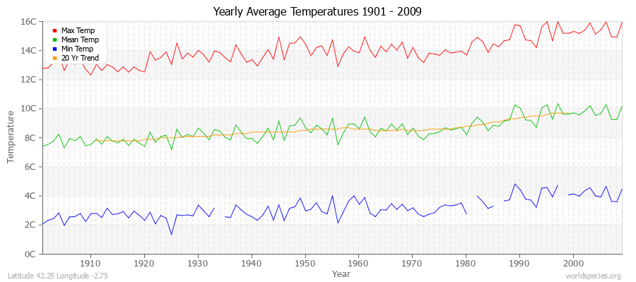 Yearly Average Temperatures 2010 - 2009 (Metric) Latitude 42.25 Longitude -2.75