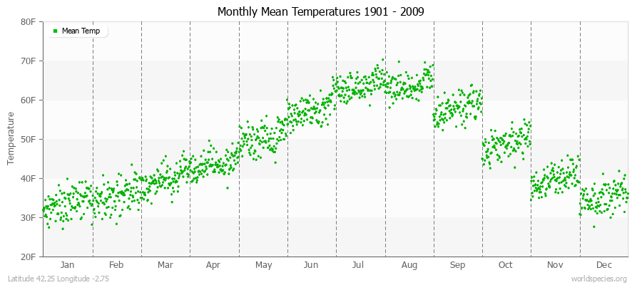 Monthly Mean Temperatures 1901 - 2009 (English) Latitude 42.25 Longitude -2.75