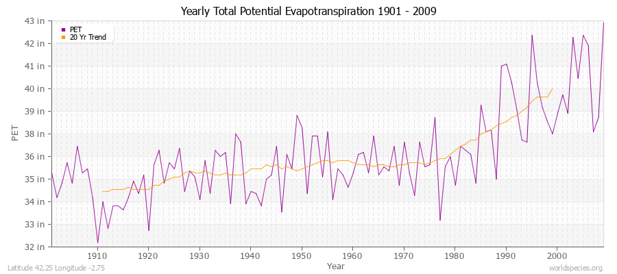 Yearly Total Potential Evapotranspiration 1901 - 2009 (English) Latitude 42.25 Longitude -2.75
