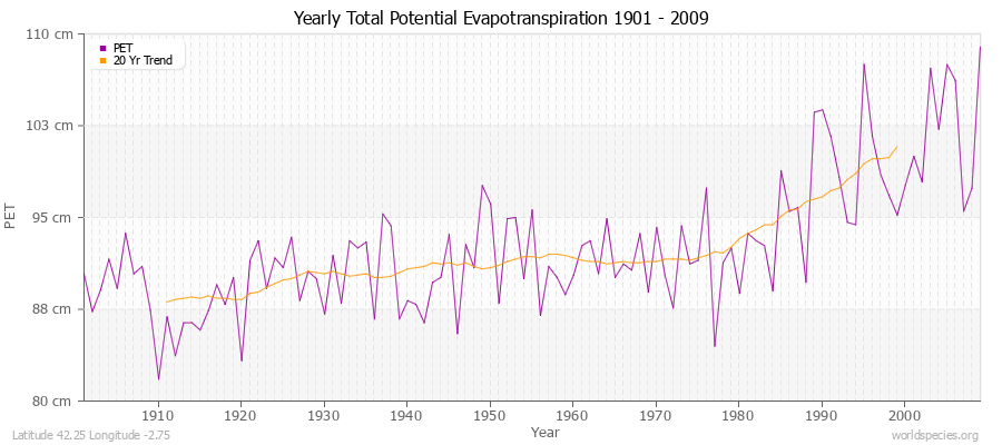 Yearly Total Potential Evapotranspiration 1901 - 2009 (Metric) Latitude 42.25 Longitude -2.75