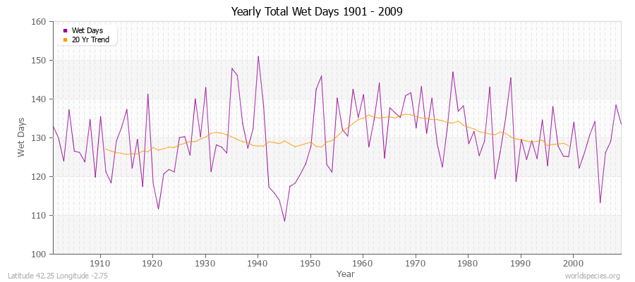 Yearly Total Wet Days 1901 - 2009 Latitude 42.25 Longitude -2.75