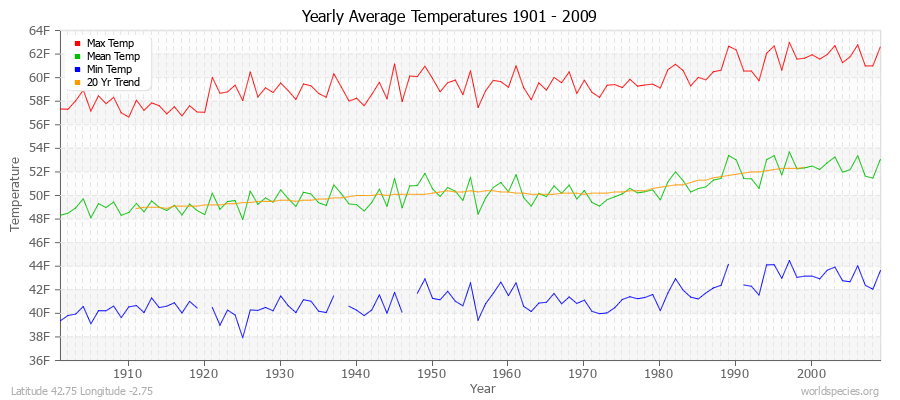 Yearly Average Temperatures 2010 - 2009 (English) Latitude 42.75 Longitude -2.75