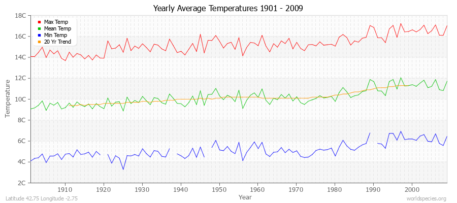 Yearly Average Temperatures 2010 - 2009 (Metric) Latitude 42.75 Longitude -2.75
