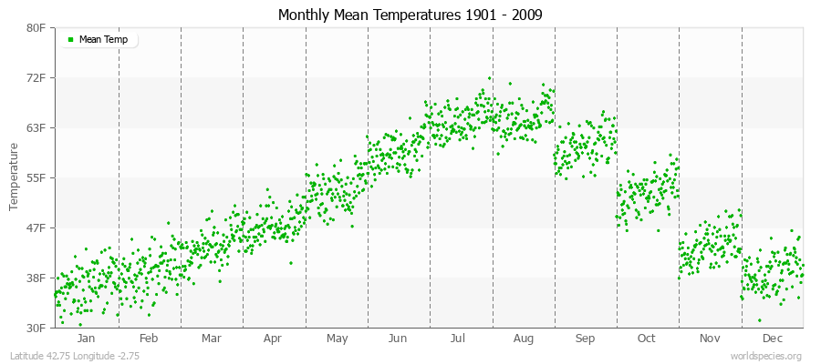 Monthly Mean Temperatures 1901 - 2009 (English) Latitude 42.75 Longitude -2.75