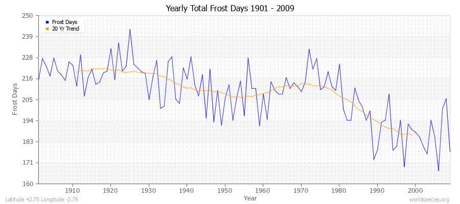 Yearly Total Frost Days 1901 - 2009 Latitude 42.75 Longitude -2.75