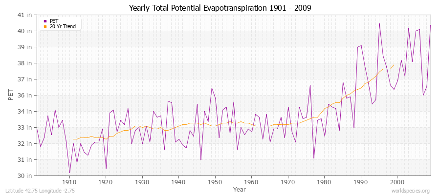 Yearly Total Potential Evapotranspiration 1901 - 2009 (English) Latitude 42.75 Longitude -2.75