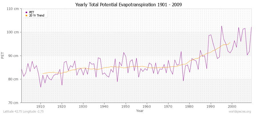 Yearly Total Potential Evapotranspiration 1901 - 2009 (Metric) Latitude 42.75 Longitude -2.75