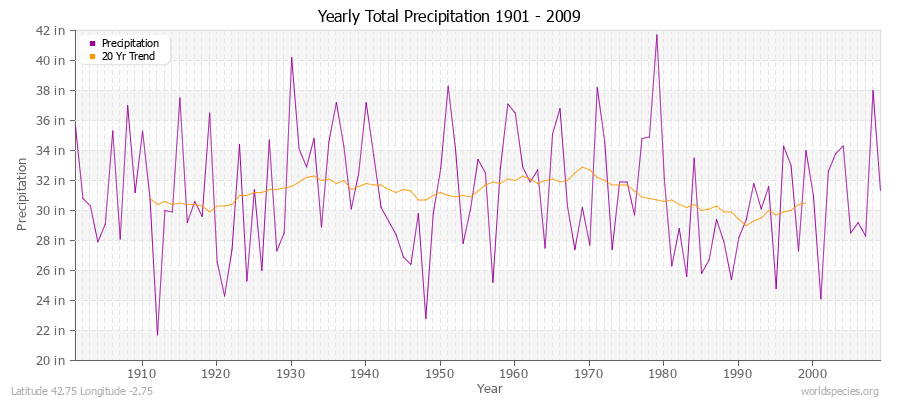Yearly Total Precipitation 1901 - 2009 (English) Latitude 42.75 Longitude -2.75