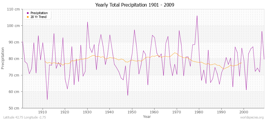 Yearly Total Precipitation 1901 - 2009 (Metric) Latitude 42.75 Longitude -2.75