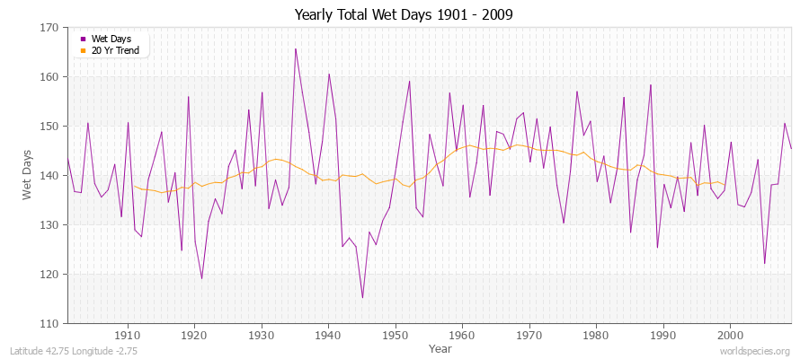 Yearly Total Wet Days 1901 - 2009 Latitude 42.75 Longitude -2.75