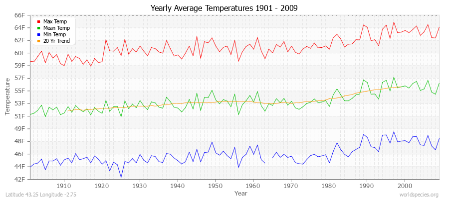Yearly Average Temperatures 2010 - 2009 (English) Latitude 43.25 Longitude -2.75