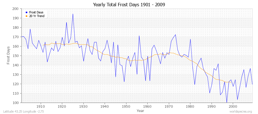 Yearly Total Frost Days 1901 - 2009 Latitude 43.25 Longitude -2.75