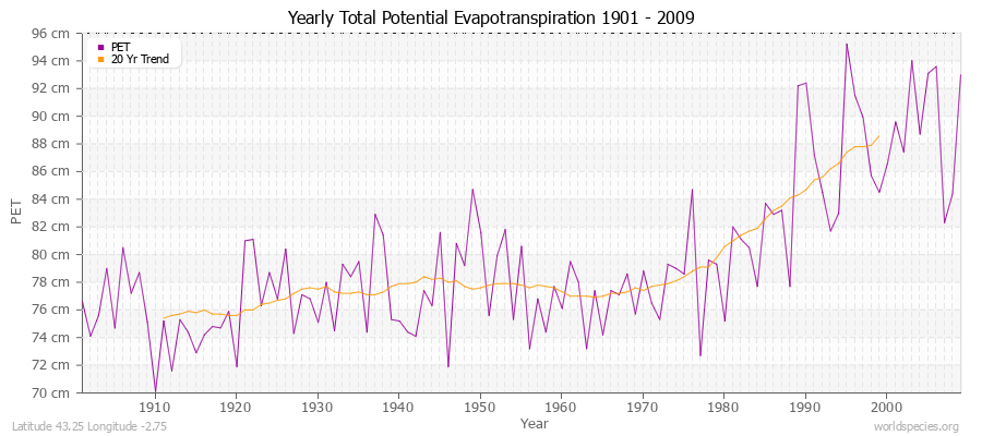 Yearly Total Potential Evapotranspiration 1901 - 2009 (Metric) Latitude 43.25 Longitude -2.75