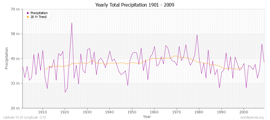 Yearly Total Precipitation 1901 - 2009 (English) Latitude 43.25 Longitude -2.75