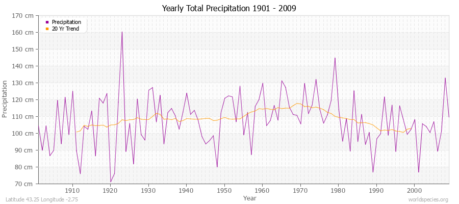 Yearly Total Precipitation 1901 - 2009 (Metric) Latitude 43.25 Longitude -2.75
