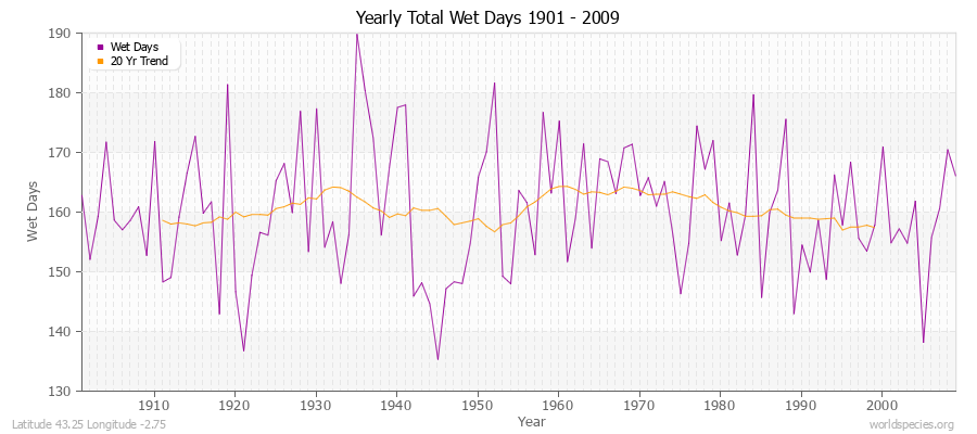 Yearly Total Wet Days 1901 - 2009 Latitude 43.25 Longitude -2.75