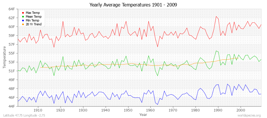 Yearly Average Temperatures 2010 - 2009 (English) Latitude 47.75 Longitude -2.75