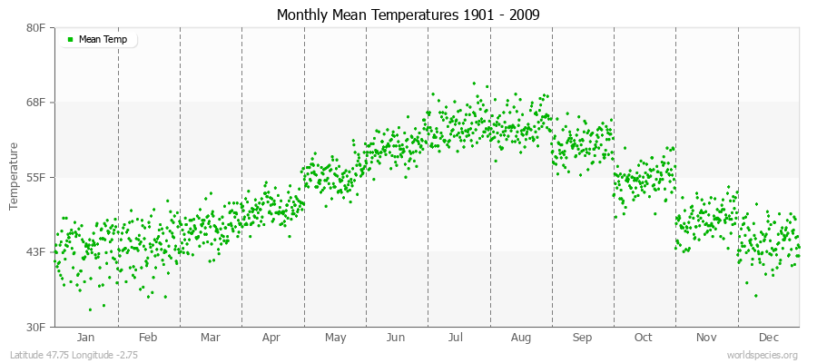 Monthly Mean Temperatures 1901 - 2009 (English) Latitude 47.75 Longitude -2.75