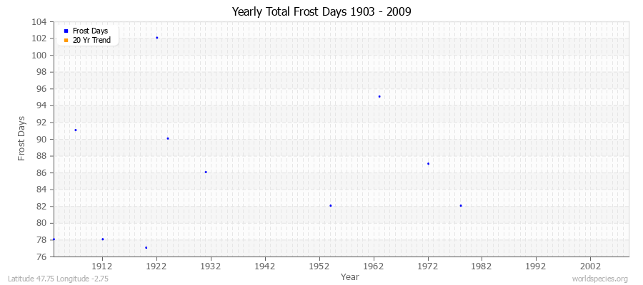 Yearly Total Frost Days 1903 - 2009 Latitude 47.75 Longitude -2.75