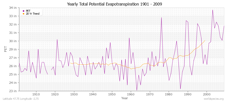 Yearly Total Potential Evapotranspiration 1901 - 2009 (English) Latitude 47.75 Longitude -2.75