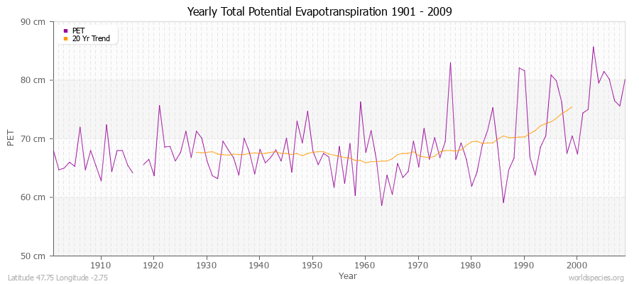 Yearly Total Potential Evapotranspiration 1901 - 2009 (Metric) Latitude 47.75 Longitude -2.75