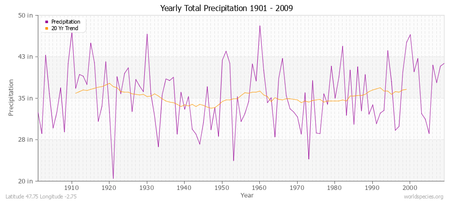 Yearly Total Precipitation 1901 - 2009 (English) Latitude 47.75 Longitude -2.75