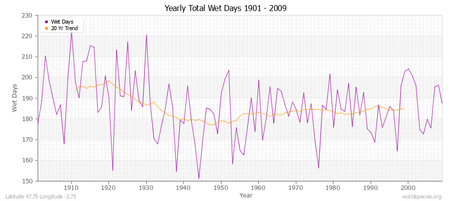 Yearly Total Wet Days 1901 - 2009 Latitude 47.75 Longitude -2.75