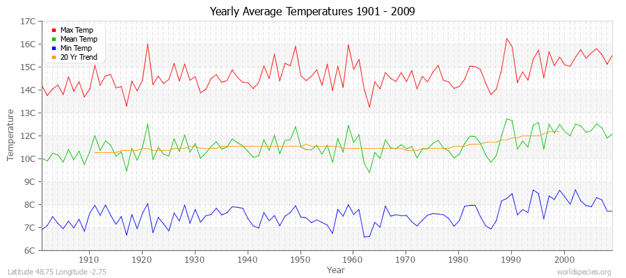 Yearly Average Temperatures 2010 - 2009 (Metric) Latitude 48.75 Longitude -2.75