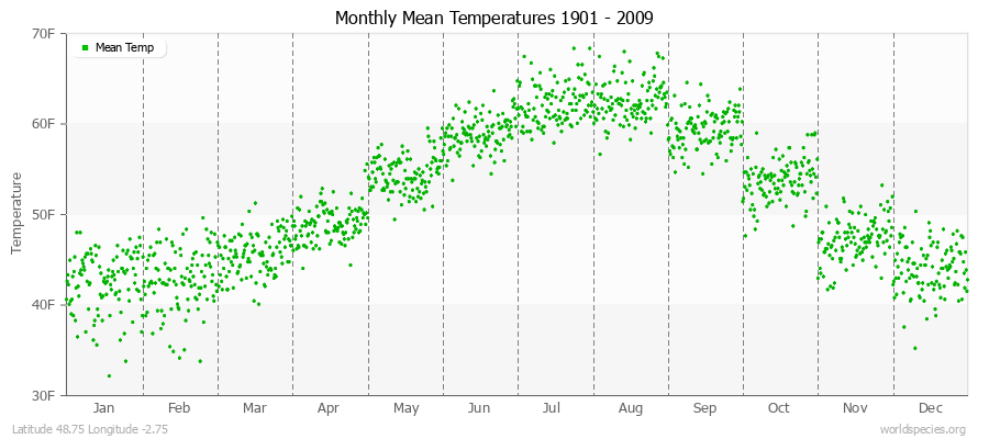Monthly Mean Temperatures 1901 - 2009 (English) Latitude 48.75 Longitude -2.75