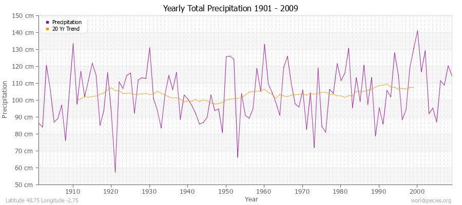 Yearly Total Precipitation 1901 - 2009 (Metric) Latitude 48.75 Longitude -2.75